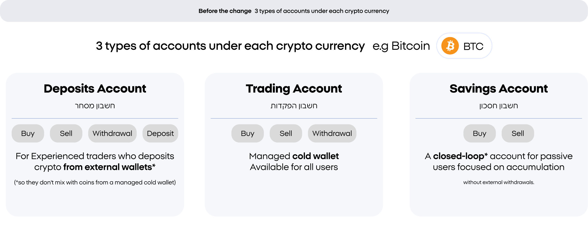 Before the change: three types of accounts under each crypto currency — Deposits, Trading and Savings