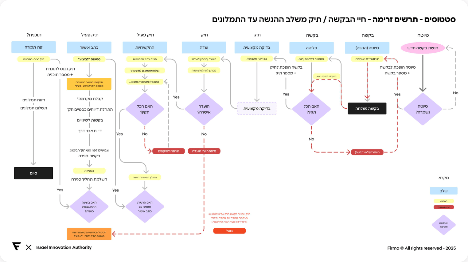 Flow chart of a request's life cycle, from submission to payments