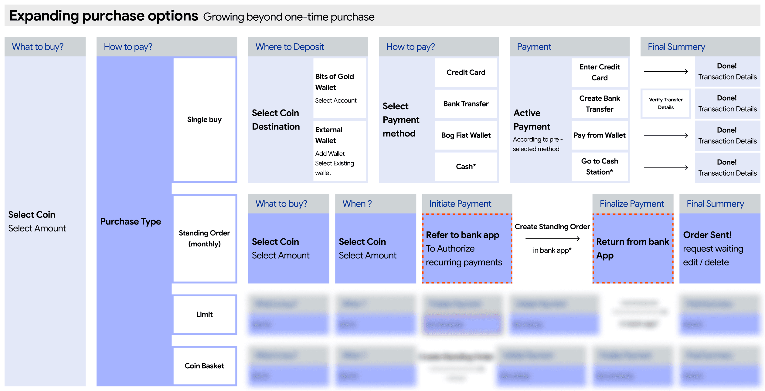 Expanding purchase options: growing beyond one-time purchase