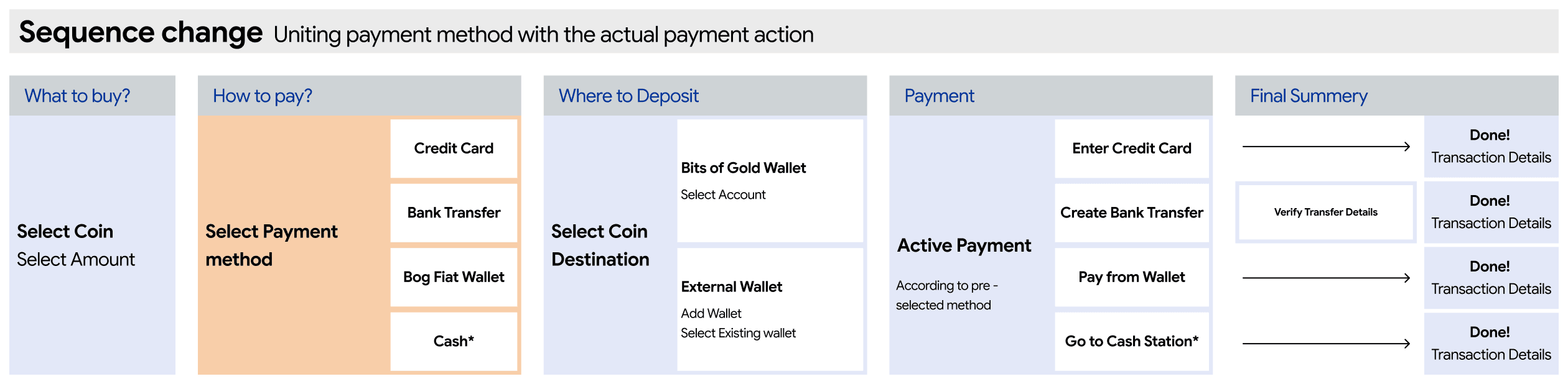 Sequence change: the payment method step