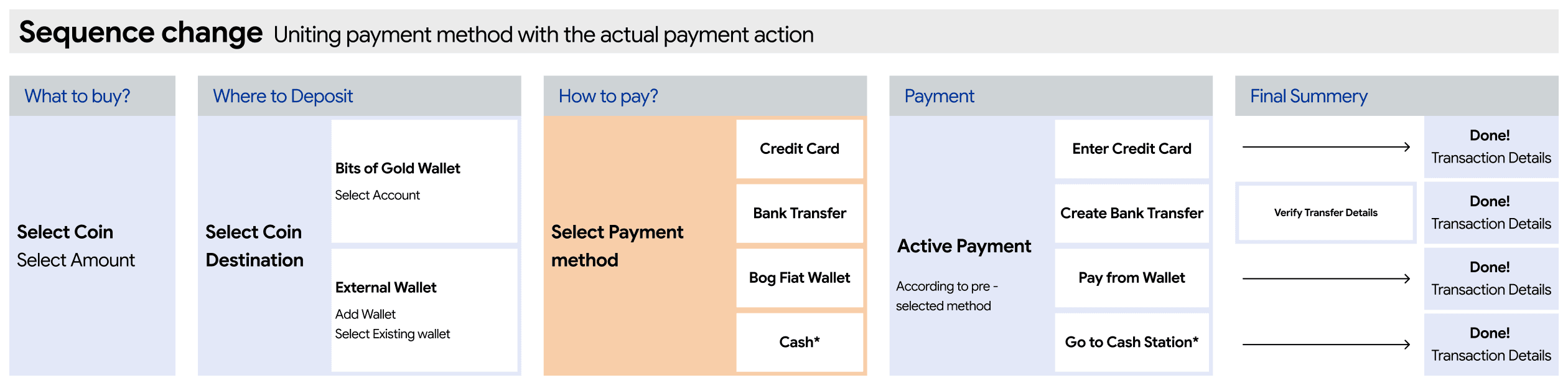 Sequence change: payment method moved after the deposit destination