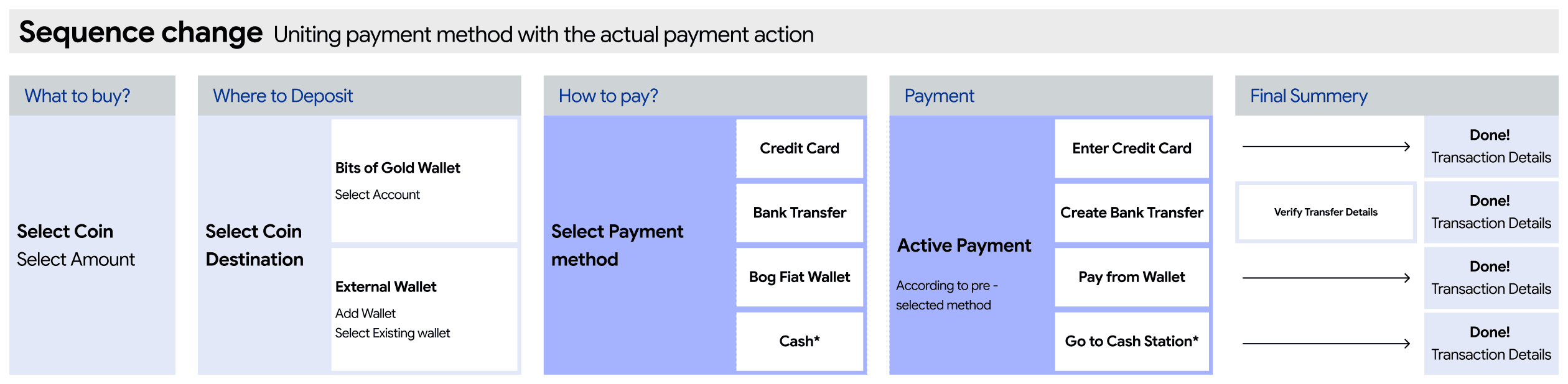 Sequence change: uniting payment method with the actual payment action