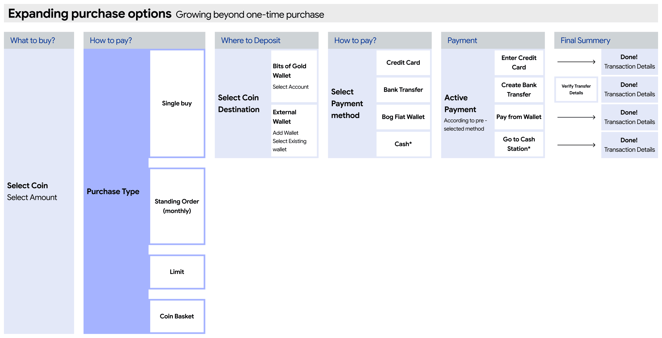 Expanding purchase options: purchase type added
