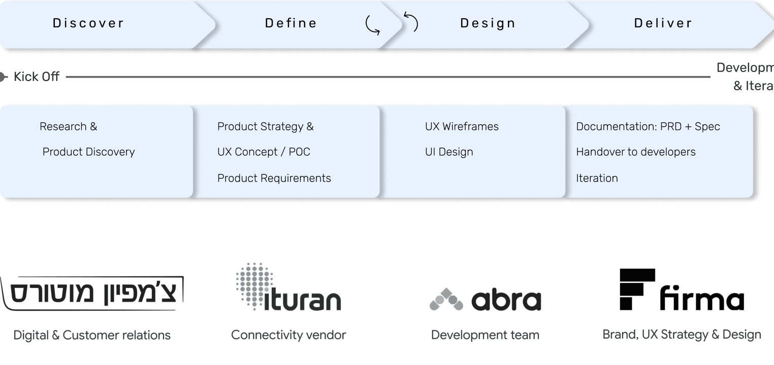 Process: Discover, Define, Design, Deliver — with Champion Motors, Ituran, Abra and Firma
